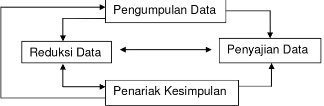 Gambar I : Model Analisis Interaktif 