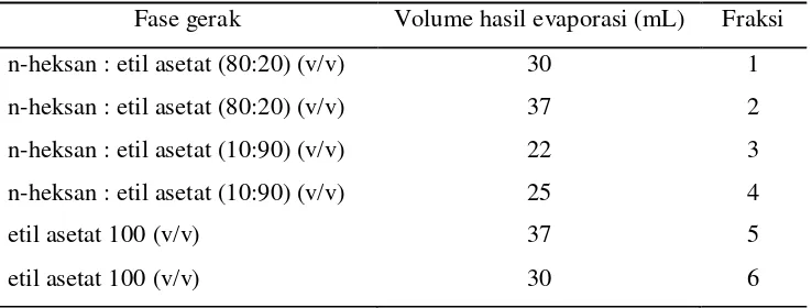 Tabel 3. Fraksinasi bagian larut n-heksan menggunakan berbagai fase gerak dengan metode VLC 