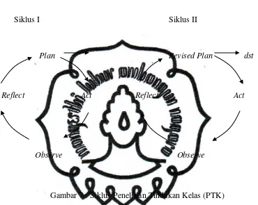 Gambar 7 : Siklus Penelitian Tindakan Kelas (PTK) 