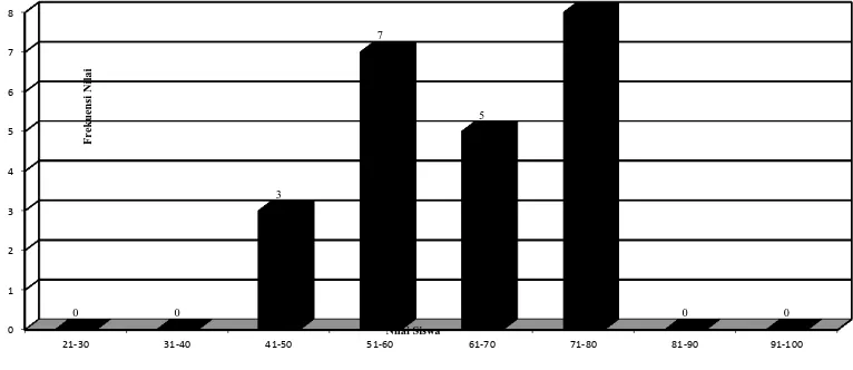 Gambar 9. Grafik Nilai Berhitung Siswa Kelas I SD Negeri 2 Ngrandu pada Siklus I  commit to user  
