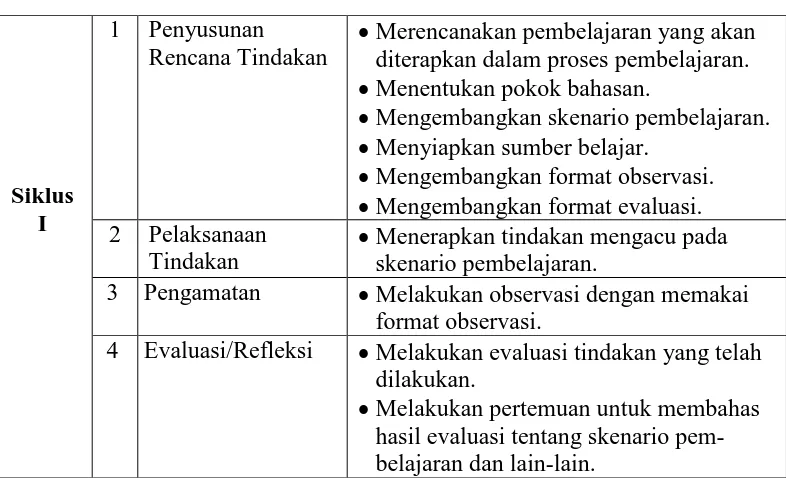 Tabel 1. Prosedur Penelitian 