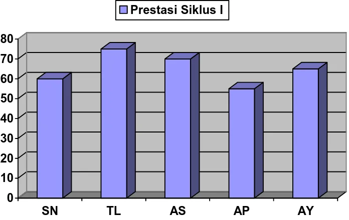 Grafik 2.  Prestasi  Belajar Mengarang Siklus I Siswa Kelas V SLB/B YRTRW Surakarta. 