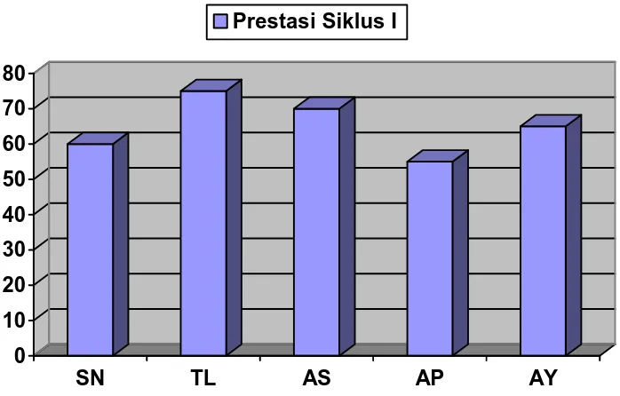 Grafik 3.  Prestasi  Belajar Mengarang Siklus II Siswa Kelas V SLB/B  YRTRW Surakarta