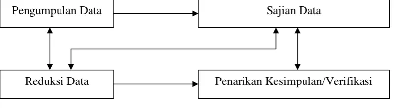 Gambar model analisis interaktif adalah : 
