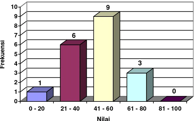 Gambar 5. Grafik Histogram Frekuensi Nilai Mid Semester IPA Siswa 