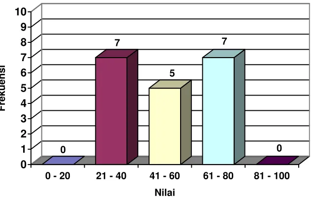 Gambar 7. Grafik Histogram Frekuensi Nilai IPA Siklus I  
