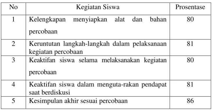 Tabel 7. Prosentase Hasil Observasi Siklus III 