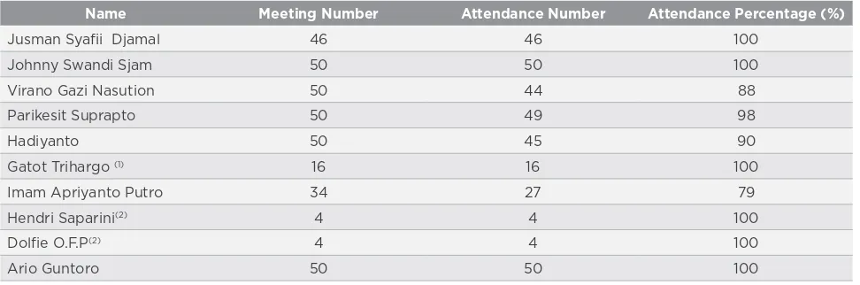 Table of Numbers of Audit Committee Meeting 