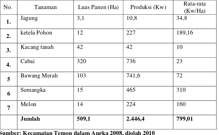 Tabel 4.2 Luas Panen, Jumlah Produksi dan Rata-rata Produktivitas Tanaman Semusim di Desa Glagah Tahun 2007 
