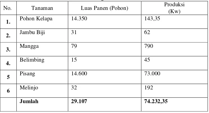 Tabel 4.3 Luas Panen dan Produksi Tanaman Tahunan di Desa  Glagah Tahun 2007 