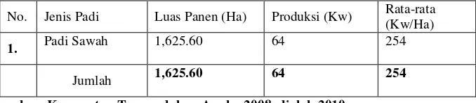 Tabel 4.4   Luas Panen, Jumlah Produksi dan Rata-rata Produktivitas Padi di Desa  Glagah Tahun 2007 