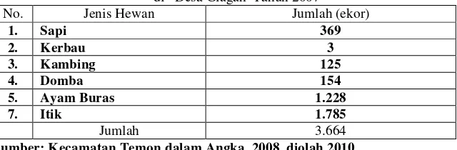 Tabel 4.5 Jumlah Ternak Besar, Ternak Kecil dan Unggas di   Desa Glagah  Tahun 2007 
