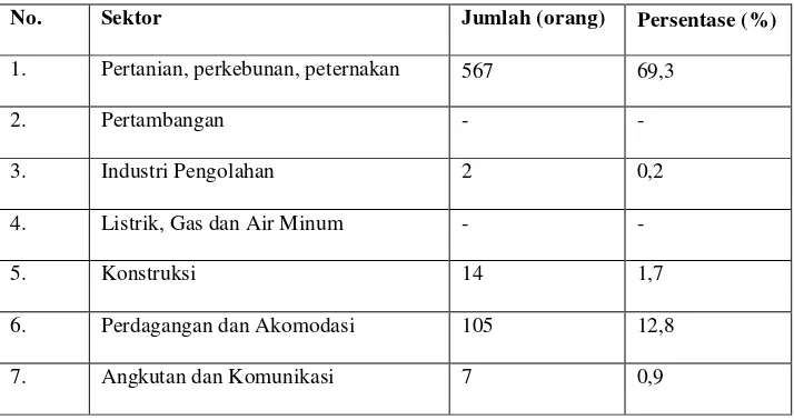 Tabel 4.10 Mata Pencaharian Penduduk di  Desa Glagah Tahun 2007 