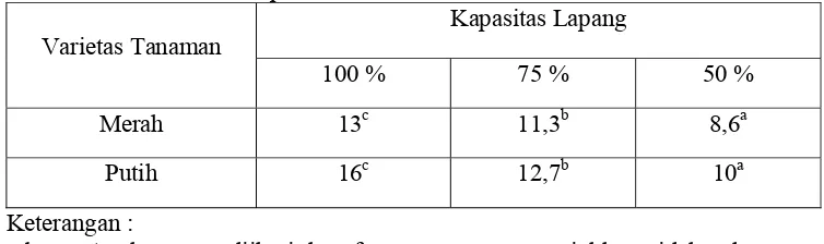Tabel 6. Rata-rata berat kering tanaman (g) tanaman C. edulis Ker. varietas Merah dan Putih pada variasi ketersediaan air