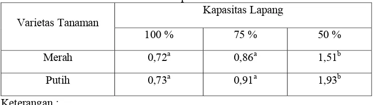 Tabel 7. Rata-rata kadar prolin (mol/gram berat segar daun) tanaman C. edulis Ker. varietas Merah dan Putih pada variasi ketersediaan air