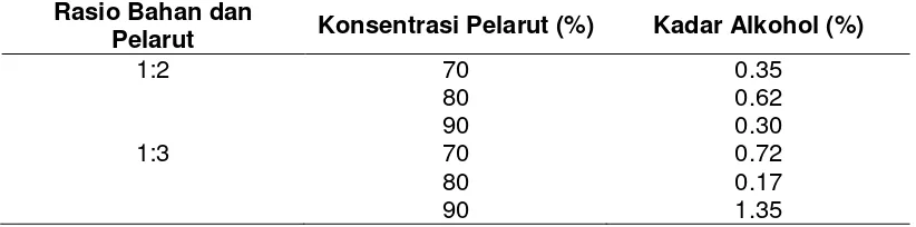 Tabel 9. Nilai Kadar Alkohol (%) dari Ekstrak Salak Akibat Perlakuan Rasio Bahan:Pelarut (b/v) dan Konsentrasi Pelarut 