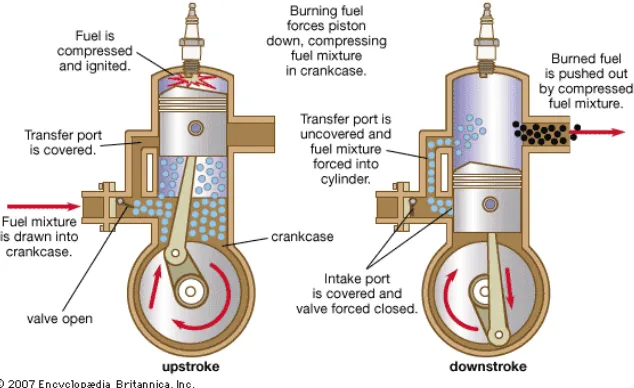 Gambar 7.Siklus motor bakar pada mesin 2 langkah