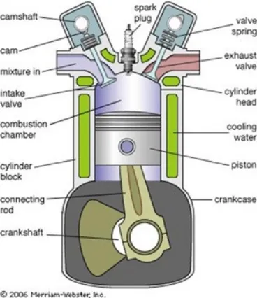 Gambar 8.Bagian-bagian Motor Bakar