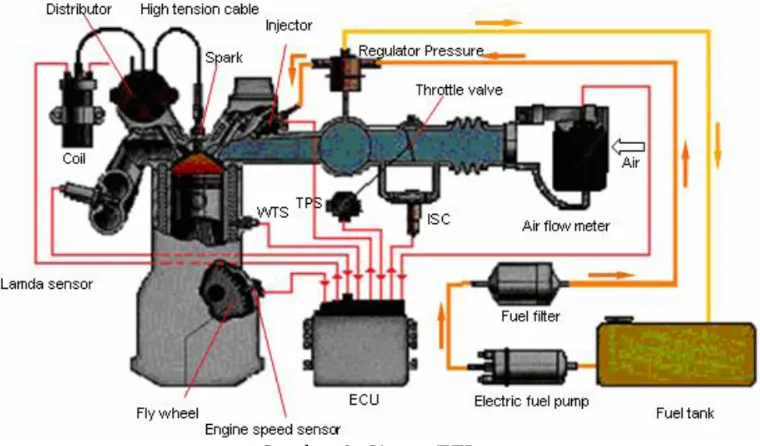 Gambar 9. Sistem EFI