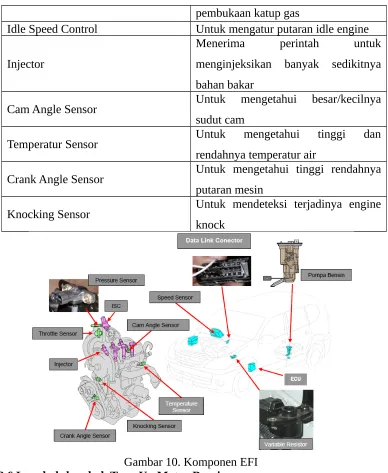 Gambar 10. Komponen EFI