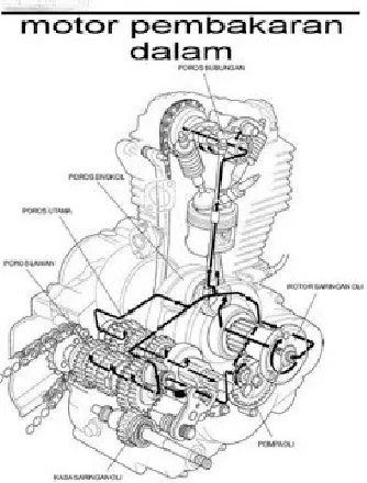 Gambar 1. Motor Pembakaran Dalam