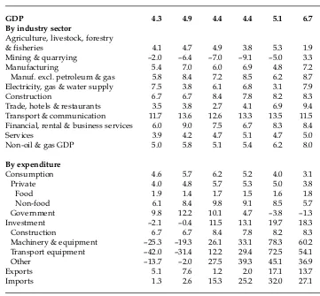 TABLE 4 Components of GDP Growth