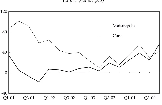FIGURE 1 Growth of Motorcycle and Car Sales(% p.a. year on year)