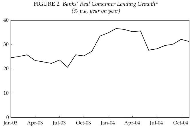 FIGURE 2 Banks’ Real Consumer Lending Growtha