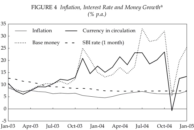 FIGURE 4 Inflation, Interest Rate and Money Growtha