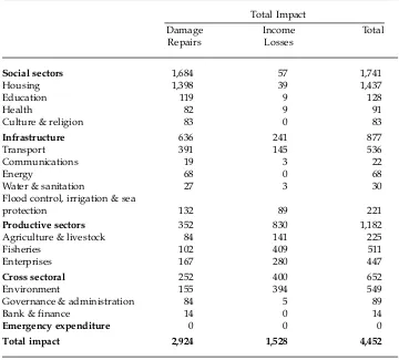 TABLE 1 Tsunami Damage and Projected Income Losses in Aceh($ million)