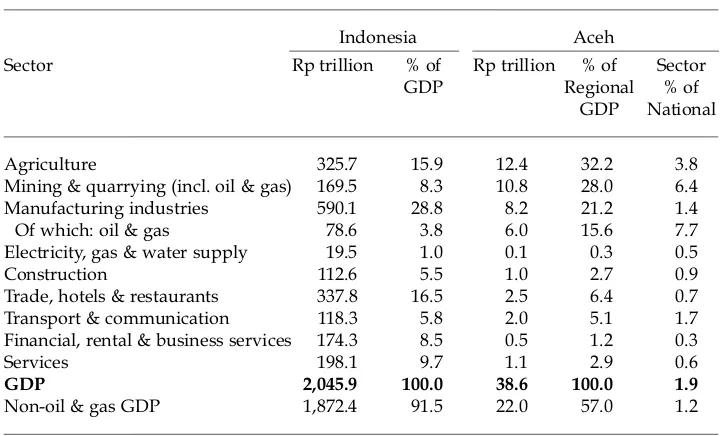 TABLE 2 GDP in Indonesia and Aceh (2003) 