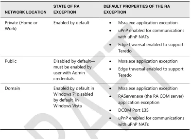Table 23-2 Default State of Remote Assistance Firewall Inbound Exception for Each Type of Network Location 