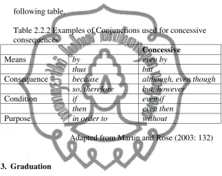 Table 2.2.2 Examples of Conjunctions used for concessive 