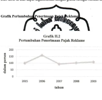 Grafik Pertumbuhan Penerimaan Pajak Reklame 