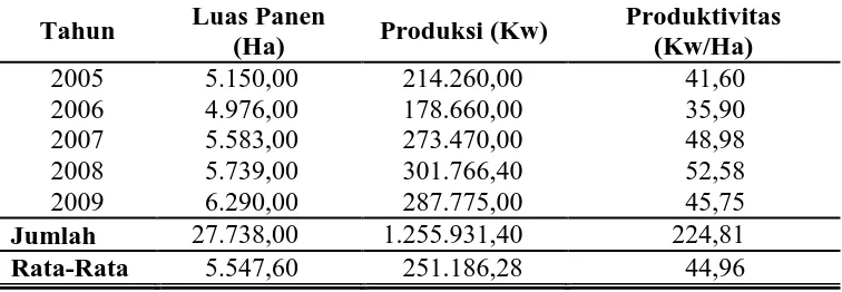 Tabel 1. Luas Panen, Produksi, dan Produktivitas Jagung di Kabupaten Bantul Tahun 2005-2009   
