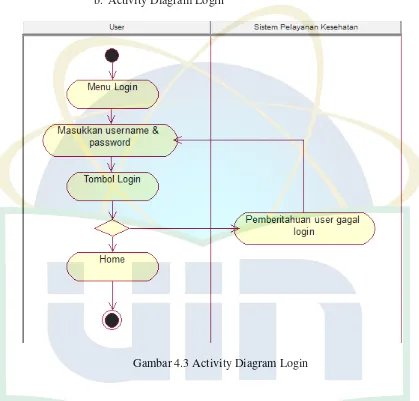 Gambar 4.3 Activity Diagram Login 