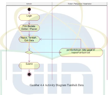 Gambar 4.4 Activity Diagram Tambah Data 