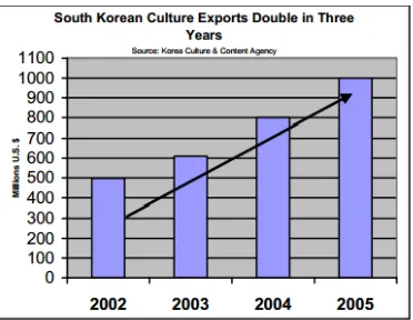 Grafik 1.1. Grafik Ekspor budaya Republic of Korea 