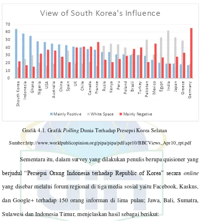 Grafik 4.1. Grafik Polling Dunia Terhadap Presepsi Korea Selatan 