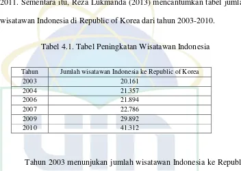 Tabel 4.1. Tabel Peningkatan Wisatawan Indonesia 