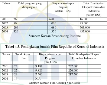 Tabel 4.3. Peningkatan jumlah Film Republic of Korea di Indonesia 