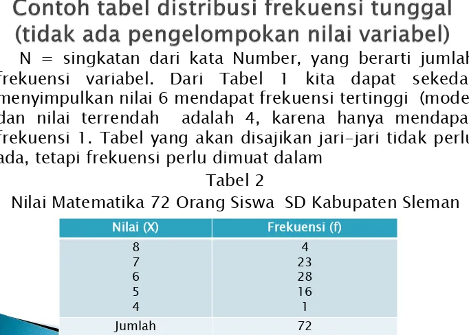 Tabel 2Nilai Matematika 72 Orang Siswa SD Kabupaten Sleman