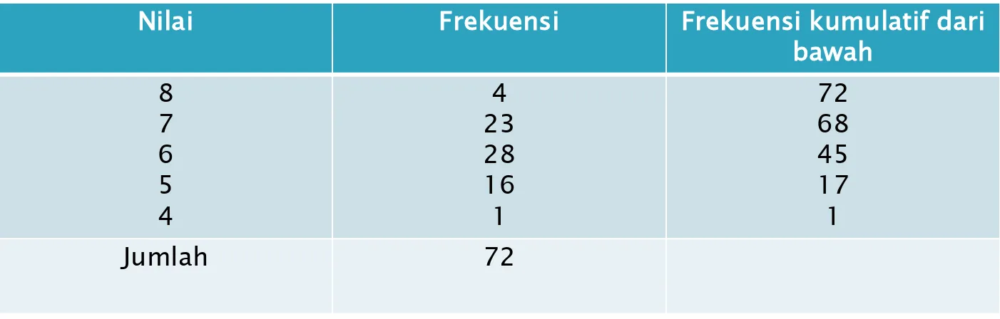 Tabel 2Nilai Matematika 72 Orang Siswa SD Kabupaten