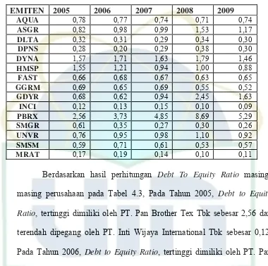 Tabel 4.3 Debt Equity Ratio 