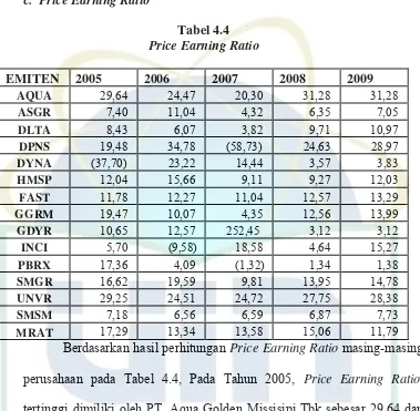 Price Earning RatioTabel 4.4  