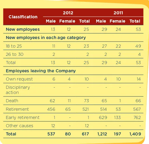 table describes the turnover of Telkom’s employees, 
