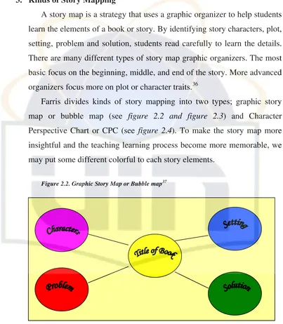 Figure 2.2. Graphic Story Map or Bubble map37 