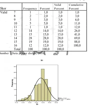 Tabel 5. Distribusi Frekuensi Data Variabel Technical Criteria (X1)