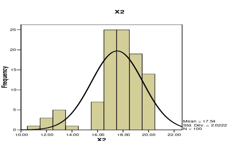 Gambar 6. Grafik Histogram Variabel Economic/Sacrifice Criteria (X2) 