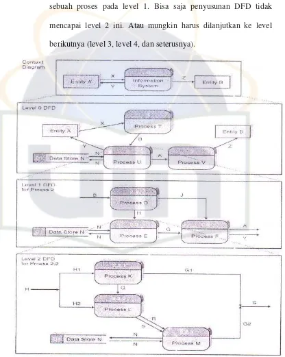 Gambar 2.12 Hierarki DFD 